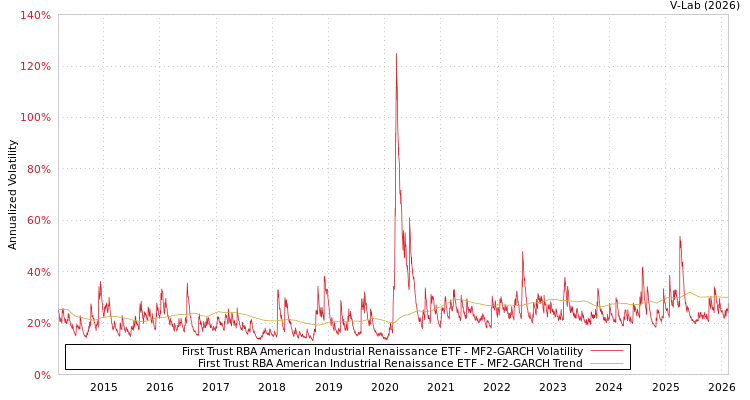 graph of First Trust RBA American Industrial Renaissance ETF MF2-GARCH