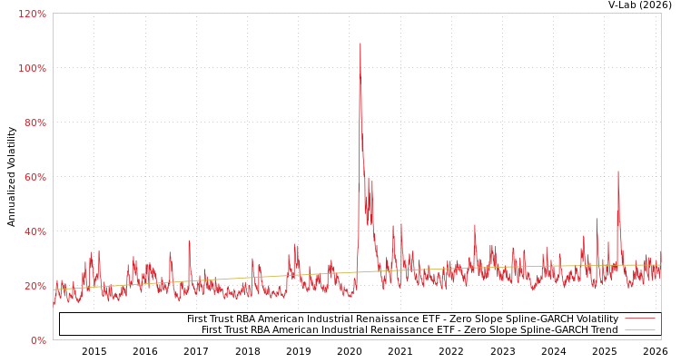 graph of First Trust RBA American Industrial Renaissance ETF S0GARCH