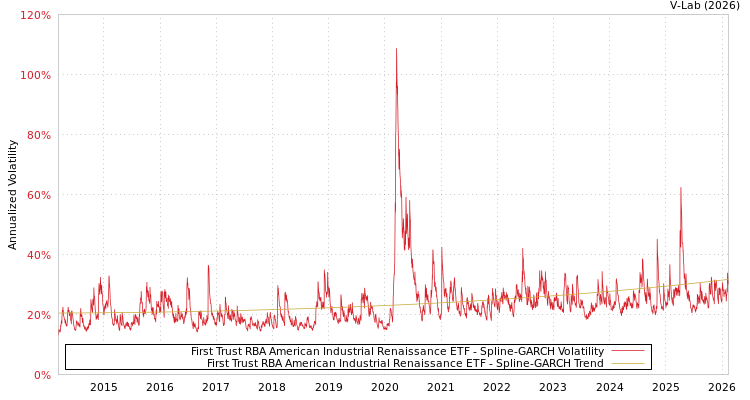 graph of First Trust RBA American Industrial Renaissance ETF SGARCH