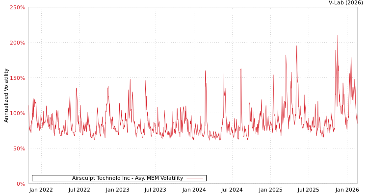 graph of Airsculpt Technolo Inc AMEM