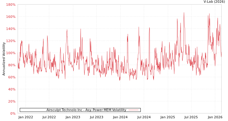 graph of Airsculpt Technolo Inc APMEM