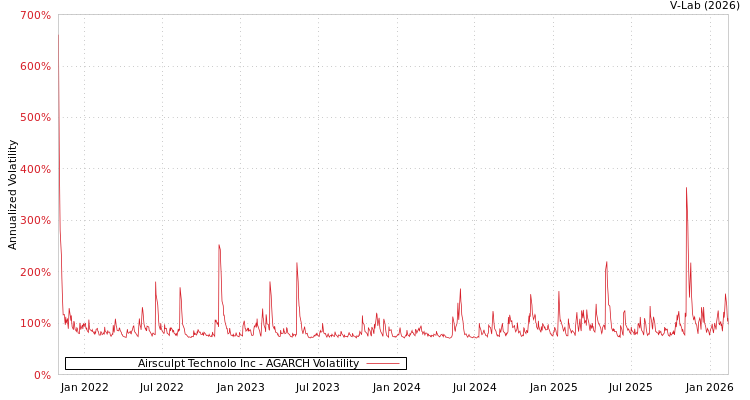 graph of Airsculpt Technolo Inc AGARCH