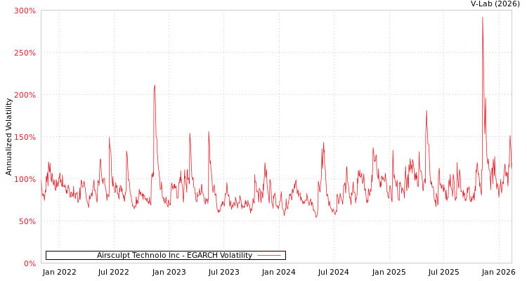 graph of Airsculpt Technolo Inc EGARCH