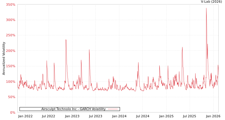 graph of Airsculpt Technolo Inc GARCH