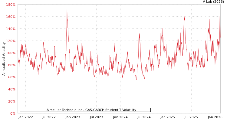 graph of Airsculpt Technolo Inc GAS-GARCH-T