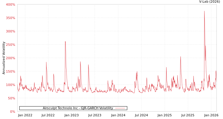 graph of Airsculpt Technolo Inc GJR-GARCH