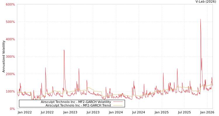 graph of Airsculpt Technolo Inc MF2-GARCH