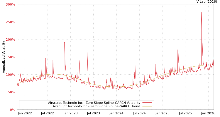 graph of Airsculpt Technolo Inc S0GARCH