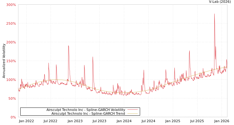 graph of Airsculpt Technolo Inc SGARCH