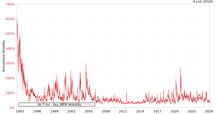 graph of Air T Inc AMEM
