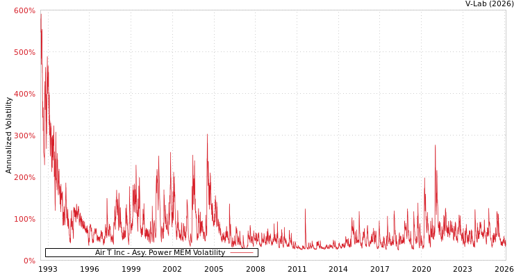 graph of Air T Inc APMEM