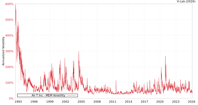 graph of Air T Inc MEM