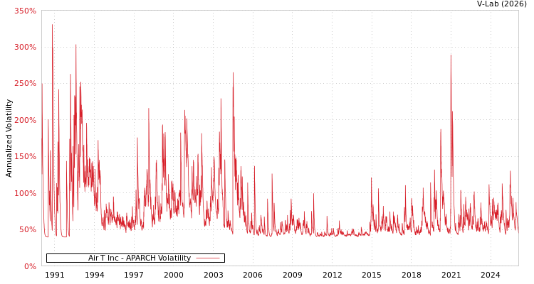 graph of Air T Inc APARCH