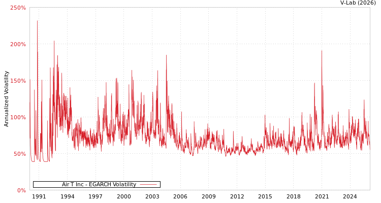graph of Air T Inc EGARCH