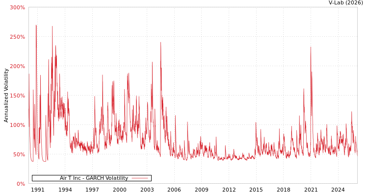 graph of Air T Inc GARCH