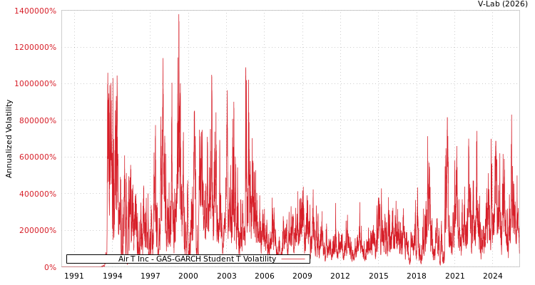 graph of Air T Inc GAS-GARCH-T