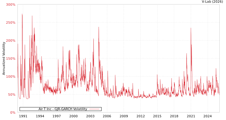 graph of Air T Inc GJR-GARCH