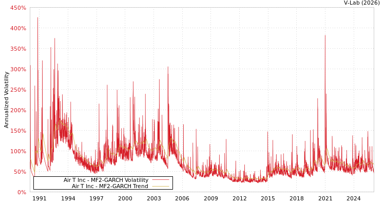 graph of Air T Inc MF2-GARCH