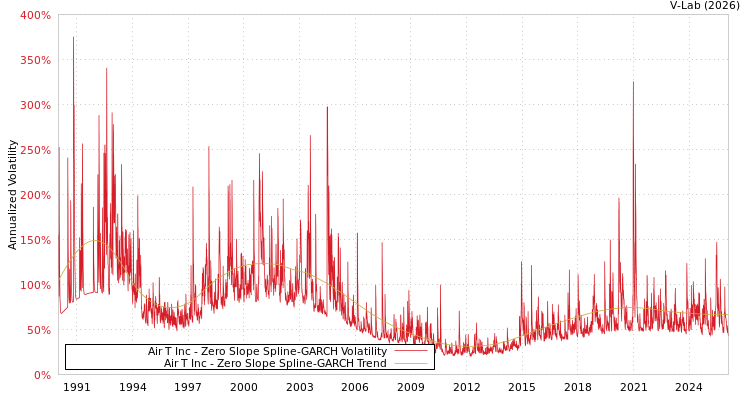 graph of Air T Inc S0GARCH
