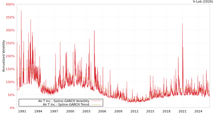 graph of Air T Inc SGARCH