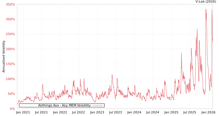 graph of Airthings Asa AMEM