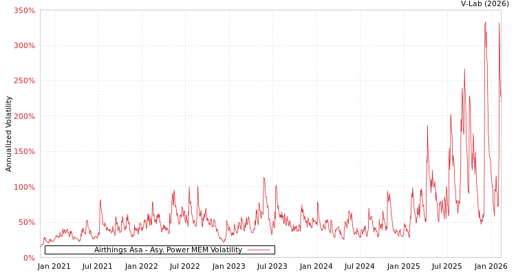 graph of Airthings Asa APMEM
