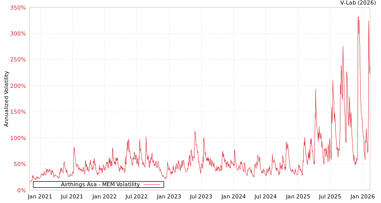 graph of Airthings Asa MEM