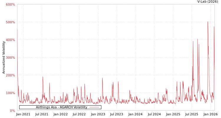 graph of Airthings Asa AGARCH
