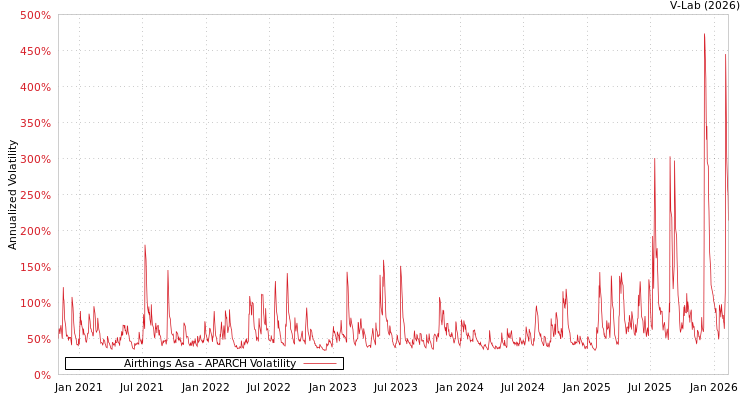 graph of Airthings Asa APARCH