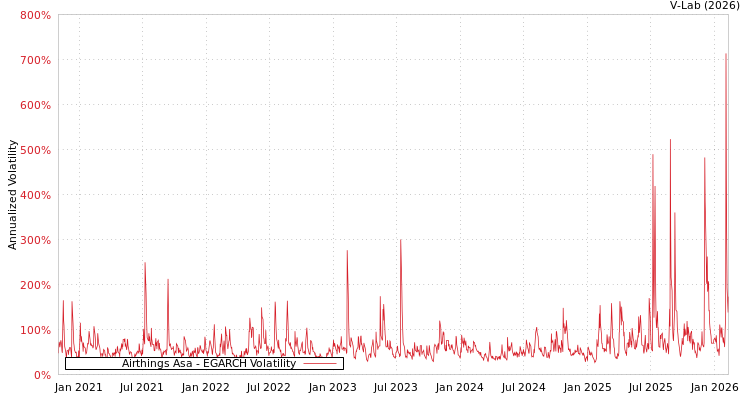 graph of Airthings Asa EGARCH