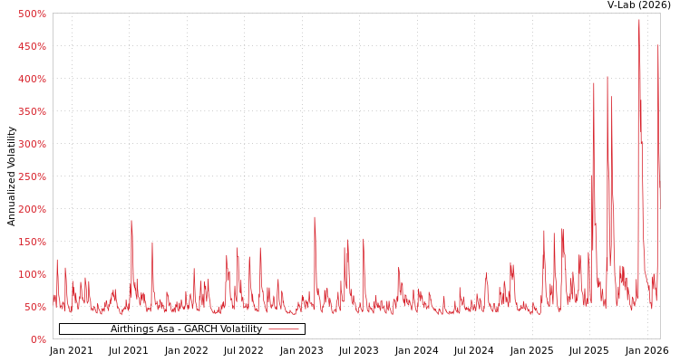 graph of Airthings Asa GARCH