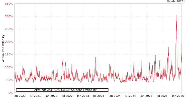 graph of Airthings Asa GAS-GARCH-T