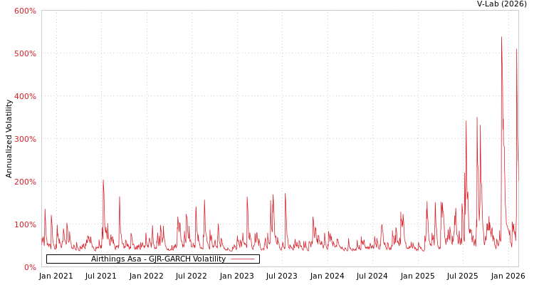 graph of Airthings Asa GJR-GARCH