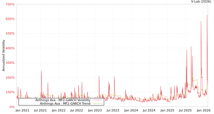 graph of Airthings Asa MF2-GARCH