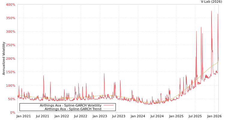 graph of Airthings Asa SGARCH