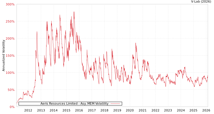 graph of Aeris Resources Limited AMEM