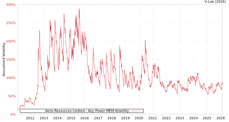 graph of Aeris Resources Limited APMEM
