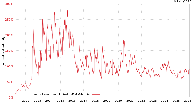 graph of Aeris Resources Limited MEM