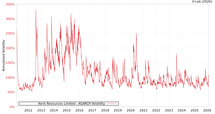 graph of Aeris Resources Limited AGARCH
