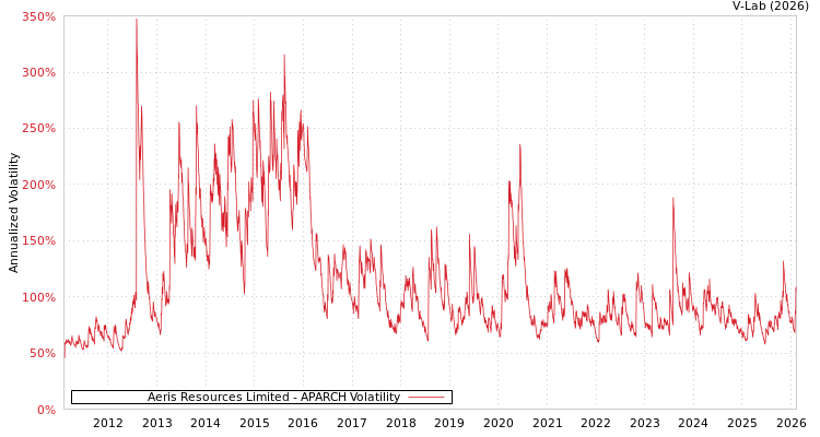 graph of Aeris Resources Limited APARCH