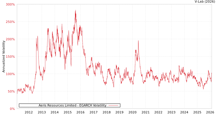 graph of Aeris Resources Limited EGARCH