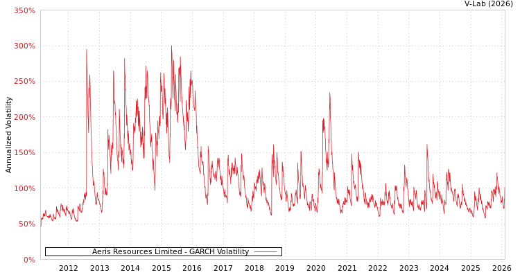 graph of Aeris Resources Limited GARCH