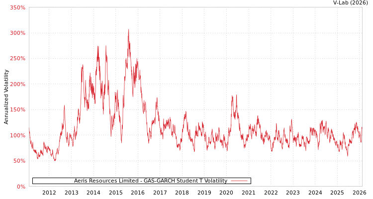 graph of Aeris Resources Limited GAS-GARCH-T