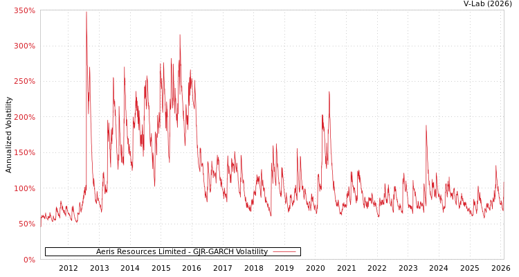 graph of Aeris Resources Limited GJR-GARCH