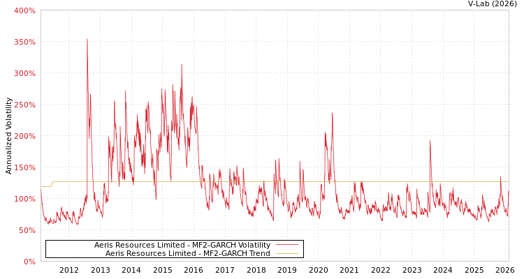 graph of Aeris Resources Limited MF2-GARCH