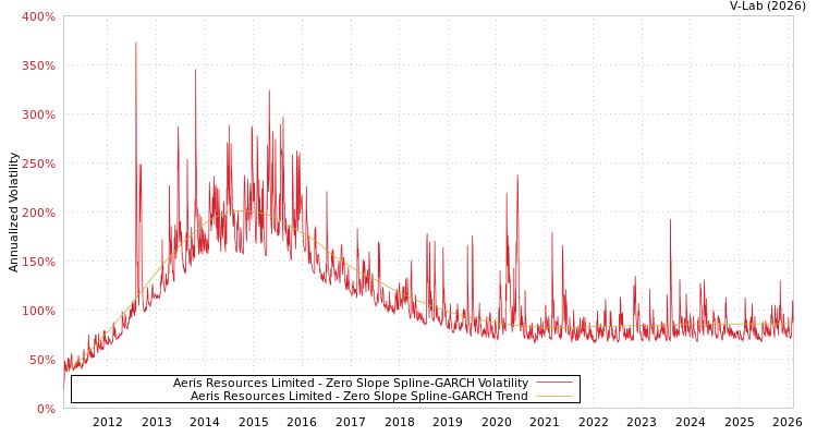 graph of Aeris Resources Limited S0GARCH