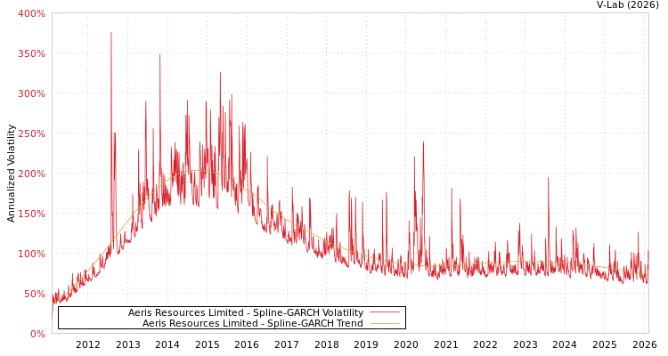 graph of Aeris Resources Limited SGARCH