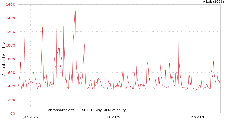 graph of Vistashares Arfcl ITL SP ETF AMEM