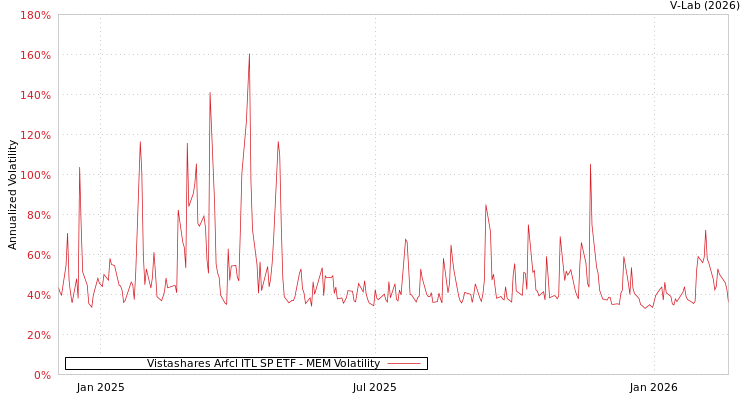 graph of Vistashares Arfcl ITL SP ETF MEM