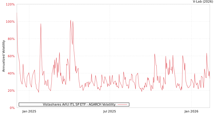 graph of Vistashares Arfcl ITL SP ETF AGARCH